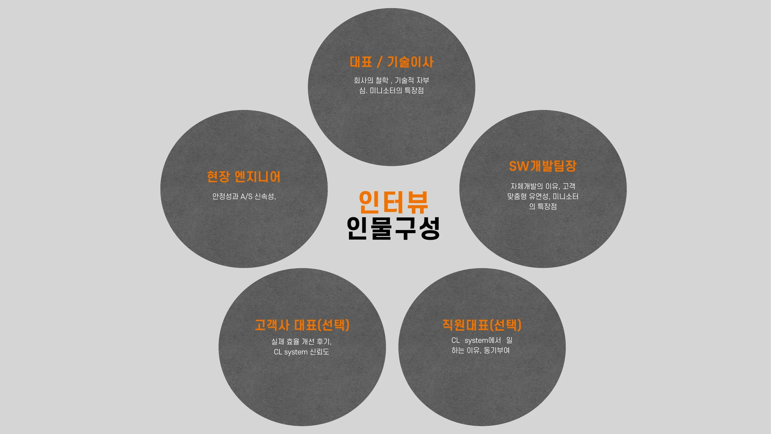 기획서의 인터뷰 인물 구성도